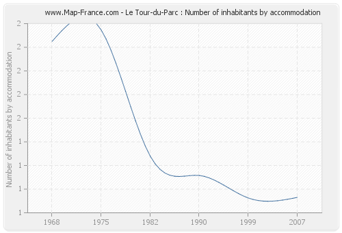 Le Tour-du-Parc : Number of inhabitants by accommodation
